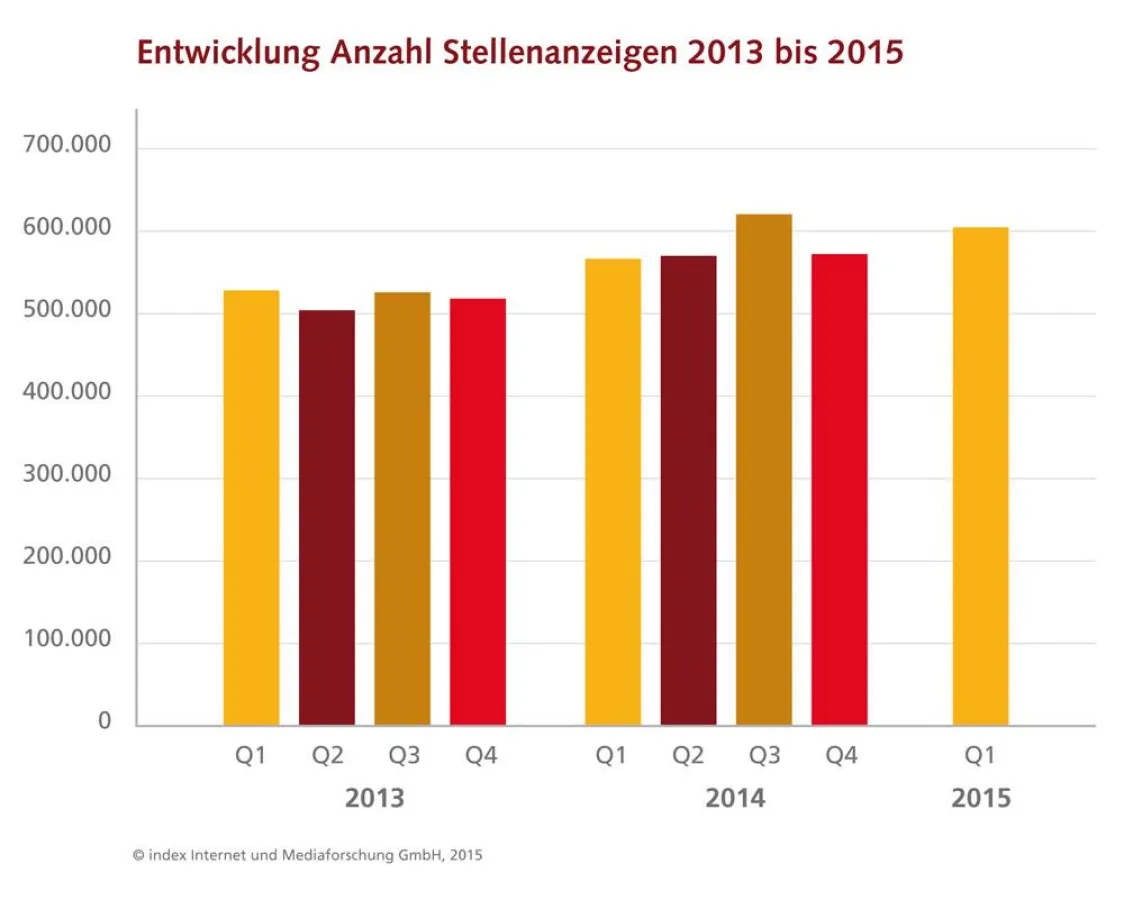 Entwicklung Anzahl Stellenanzeigen 2013 bis 2015