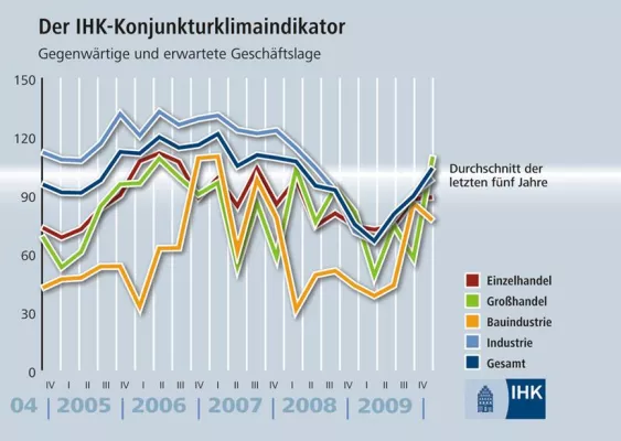Bild: Wirtschaftliche Erholung setzt sich fort - IHK Lüneburg-Wolfsburg legt regionalen Konjunkturbericht vor