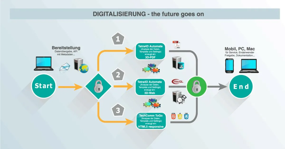 DIGITALISIERUNG - the future goes on