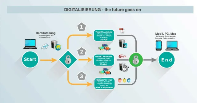 Bild: Die DIGITALE Transformation der Technischen Kommunikation - THE FUTURE GOES ON