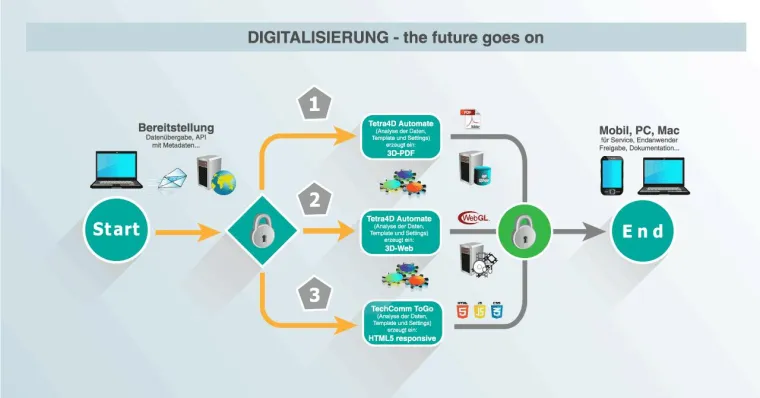 Die DIGITALE Transformation der Technischen Kommunikation - THE FUTURE GOES ON Bild: Die DIGITALE Transformation der Technischen Kommunikation - THE FUTURE GOES ON
