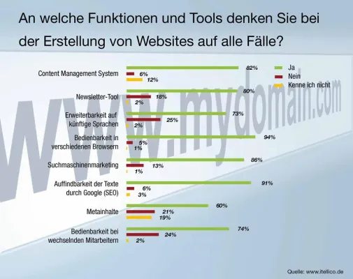 Bild: Website-Bau: Unternehmer denken an Newsletter-Tool, aber nicht an Metainhalte