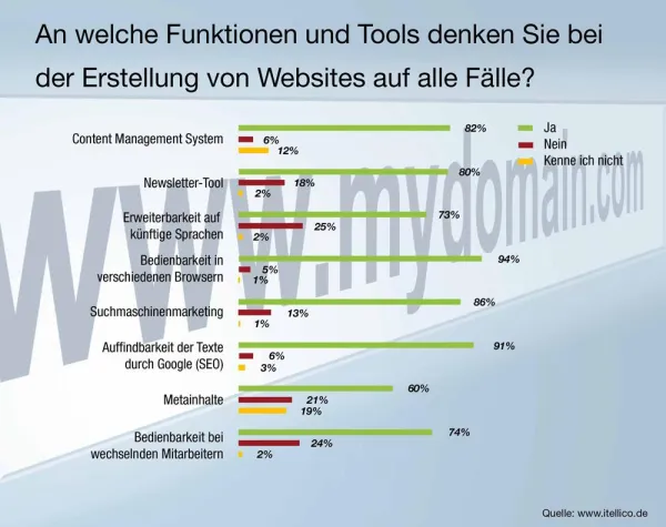 Bild: Website-Bau: Unternehmer denken an Newsletter-Tool, aber nicht an Metainhalte