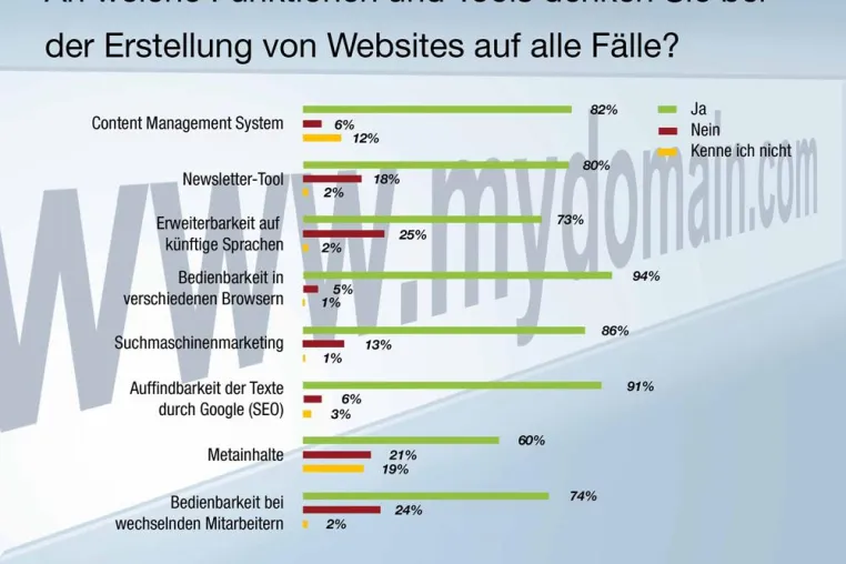 Website-Bau: Unternehmer denken an Newsletter-Tool, aber nicht an Metainhalte Bild: Website-Bau: Unternehmer denken an Newsletter-Tool, aber nicht an Metainhalte