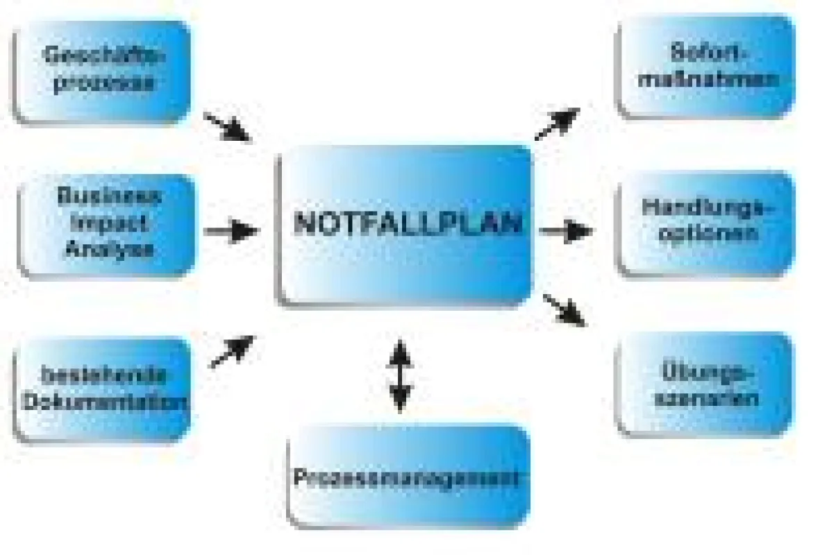 IT-Notfallplan NoLimit