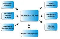 Bild: IT-Notfallplan: Krisen- und Prozessmanagement mit EcholoN