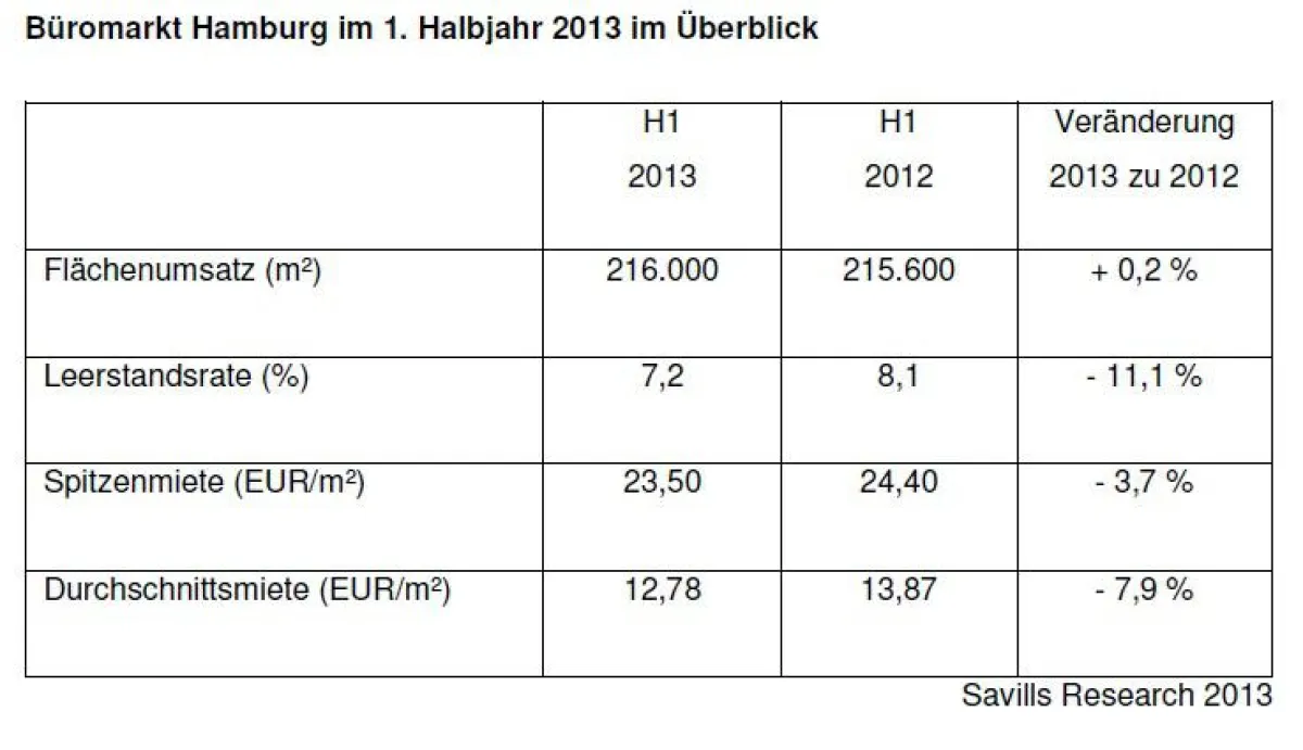 Büromarkt Hamburg im 1. Halbjahr 013