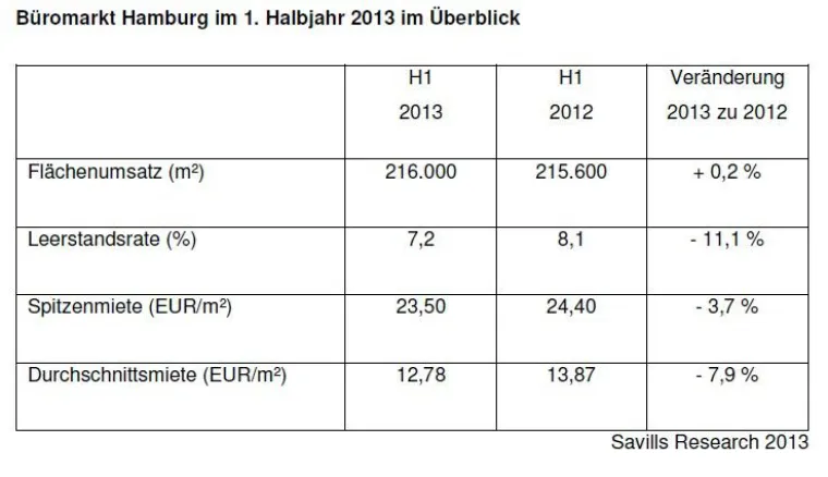 Bild: Büromarkt Hamburg H1 2013