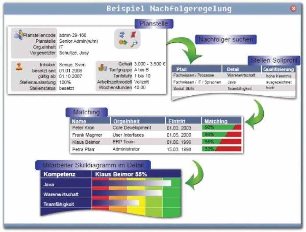 Talent Management Software am Beispiel Nachfolgeplanung