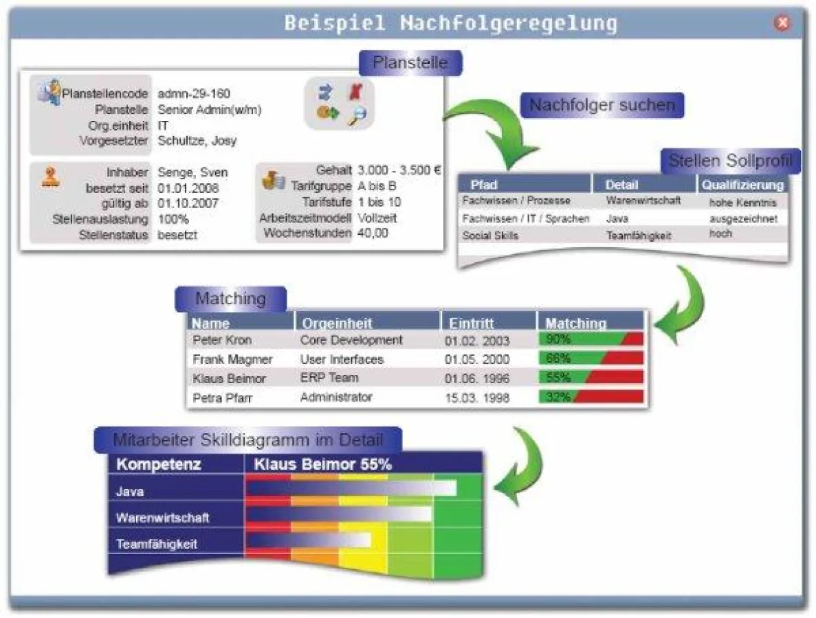 Talent Management Software am Beispiel Nachfolgeplanung