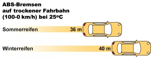 Bild: Mit Sommerreifen schneller zum Stehen kommen