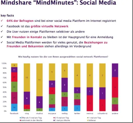 Bild: Mindshare MindMinutes fragt Social Media-User nach dem Wo und Warum