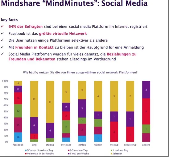 Mindshare MindMinutes fragt Social Media-User nach dem Wo und Warum Bild: Mindshare MindMinutes fragt Social Media-User nach dem Wo und Warum
