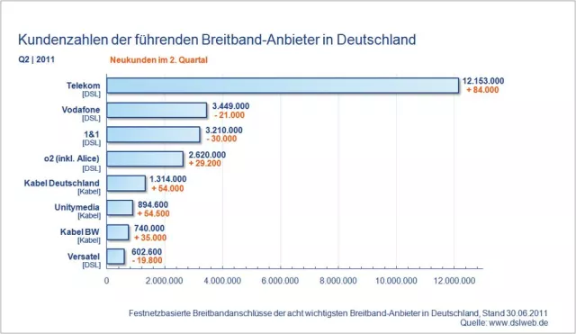 Bild: Neuer DSL Marktreport: Keine Trendwende - DSL Anbieter verlieren Marktanteile zugunsten der Kabelnetzbetreiber