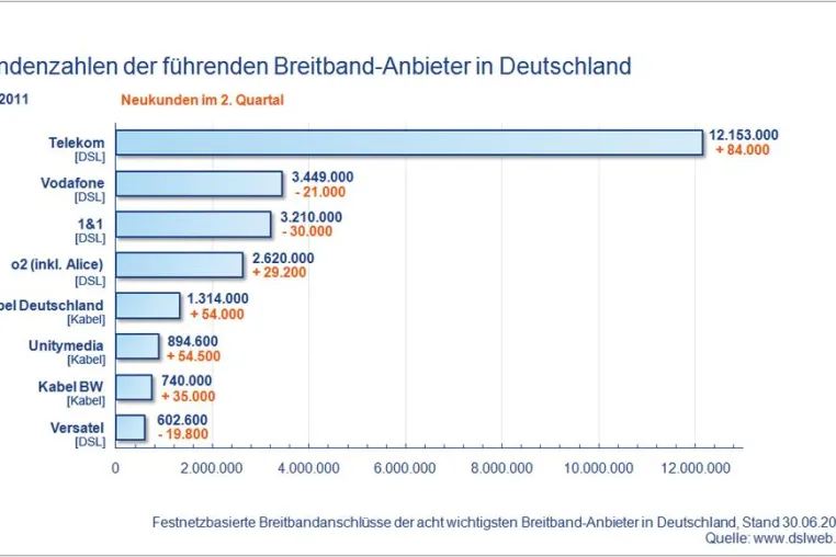 Bild: Neuer DSL Marktreport: Keine Trendwende - DSL Anbieter verlieren Marktanteile zugunsten der Kabelnetzbetreiber