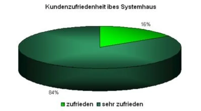 Bild: Unsere Kunden haben entschieden - Rekordergebnis bei der Kundenzufriedenheit