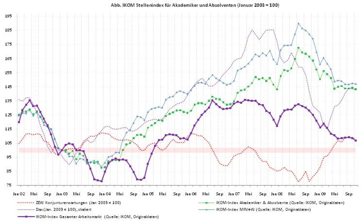 IKOM-Index für Akademiker & Absolventen