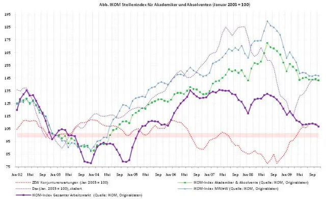 Bild: IKOM-Index für Akademiker & Absolventen – Talfahrt vorerst gestoppt