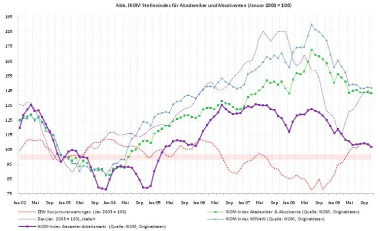 IKOM-Index für Akademiker & Absolventen – Talfahrt vorerst gestoppt Bild: IKOM-Index für Akademiker & Absolventen – Talfahrt vorerst gestoppt