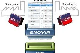 Bild: ENOVIA V6 für Artikel- & Stücklistenmanagement
