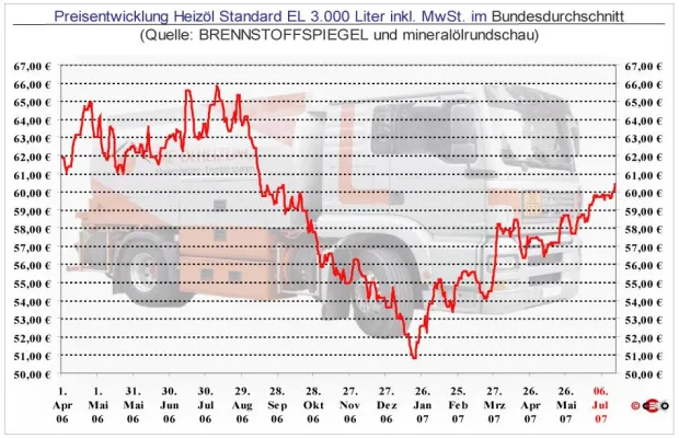 Bild: Heizölpreis 27 KW: Preissteigerung von 1,3 Prozent zur Vorwoche