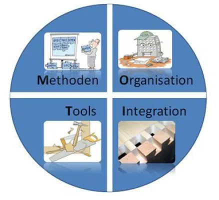 Bild: Mit M.O.T.I.vation das Unternehmen fit machen - Projektmanagement & Co. für mehr Leistung im Unternehmen