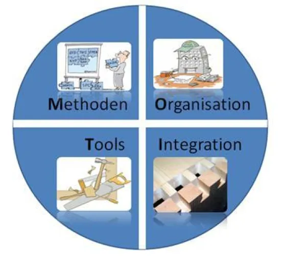 Bild: Mit M.O.T.I.vation das Unternehmen fit machen - Projektmanagement & Co. für mehr Leistung im Unternehmen