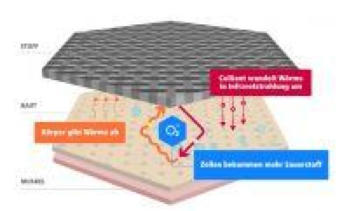 So wirkt die Infrarotstrahlung im YAK Boxspringbett