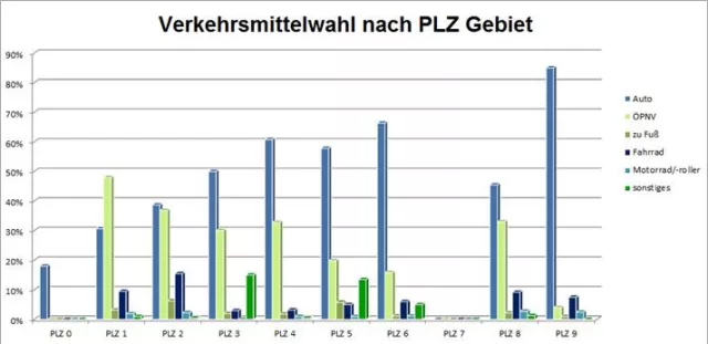 Bild: Berliner nutzen bundesweit am häufigsten den ÖPNV zur Arbeit