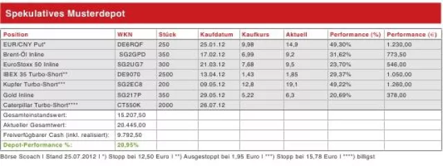 Bild: Das Derivate pdf-Magazin Musterdepot (Spekulativ), 26.07.2012