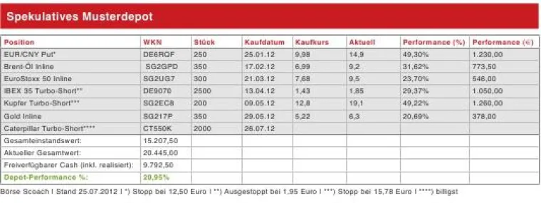 Bild: Das Derivate pdf-Magazin Musterdepot (Spekulativ), 26.07.2012