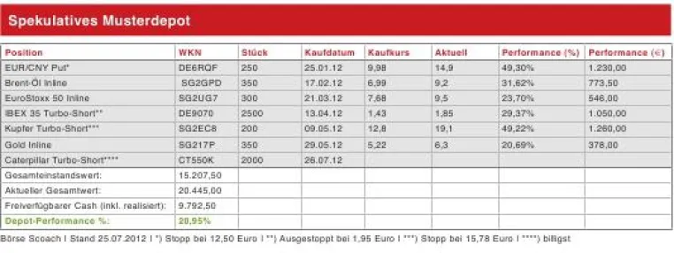 Bild: Das Derivate pdf-Magazin Musterdepot (Spekulativ), 26.07.2012