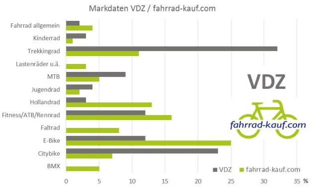 Bild: Fahrrad-kauf.com erkennt Trends