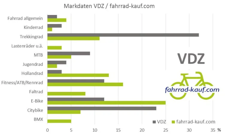Bild: Fahrrad-kauf.com erkennt Trends