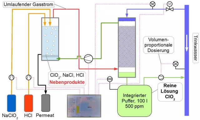 Bild: Gereinigtes Chlordioxid zur Kühlwasserbehandlung - Korrosionsfrei