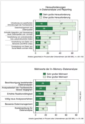 Bild: PAC-Studie: Unternehmen wappnen sich für Big Data, In Memory-Analysen gehören zum Rüstzeug