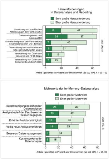 Bild: PAC-Studie: Unternehmen wappnen sich für Big Data, In Memory-Analysen gehören zum Rüstzeug