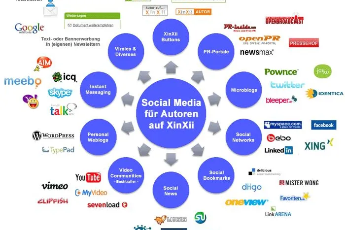 Bild: Social Media Marketing für Autoren - XinXii veröffentlicht Online Marketingkompendium