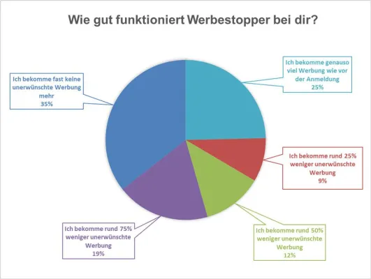 Werbestopper reduziert die Menge an unerwünschter Werbung bei einem Großteil seiner Nutzer Bild: Werbestopper reduziert die Menge an unerwünschter Werbung bei einem Großteil seiner Nutzer