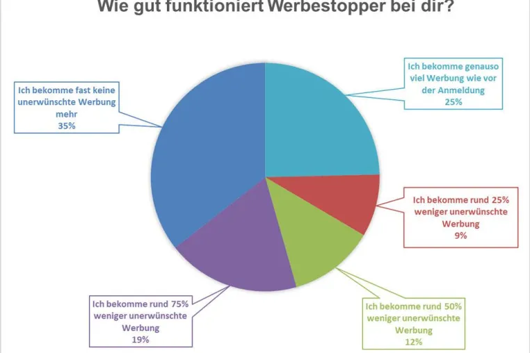 Bild: Werbestopper reduziert die Menge an unerwünschter Werbung bei einem Großteil seiner Nutzer