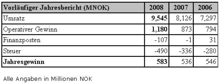 DNV - Eine stabile Basis, um dem wirtschaftlichen Abschwung zu begegnen Bild: DNV - Eine stabile Basis, um dem wirtschaftlichen Abschwung zu begegnen