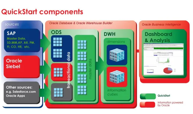 Bild: Interseroh nutzt Reporting von Oracle und NewFrontiers: Geschäftsinformationen unabhängig von der Datenquelle