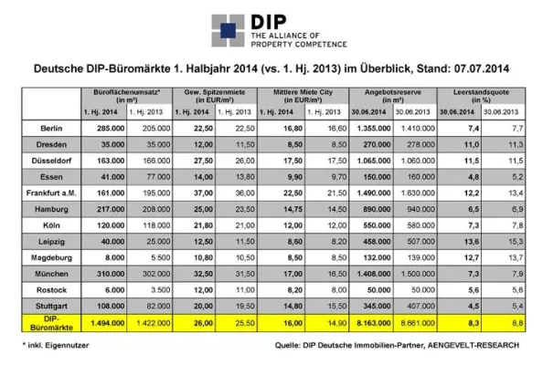 Bild: DIP analysiert anziehende Flächenumsätze und Mietpreise auf den deutschen Büromärkten