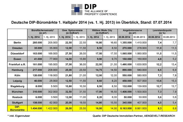 Bild: DIP analysiert anziehende Flächenumsätze und Mietpreise auf den deutschen Büromärkten