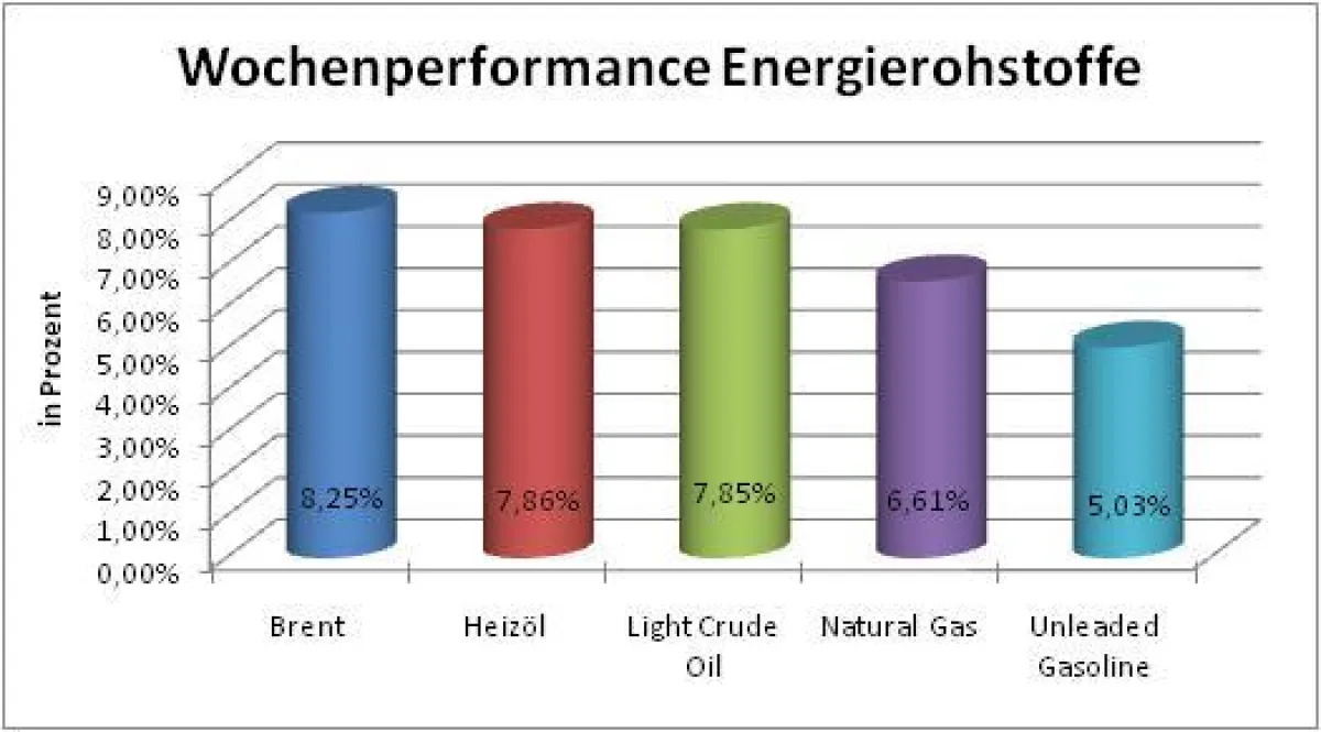 Performance Energie