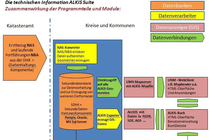 Bild: ALKIS Buch Information als Servlet für Entwickler