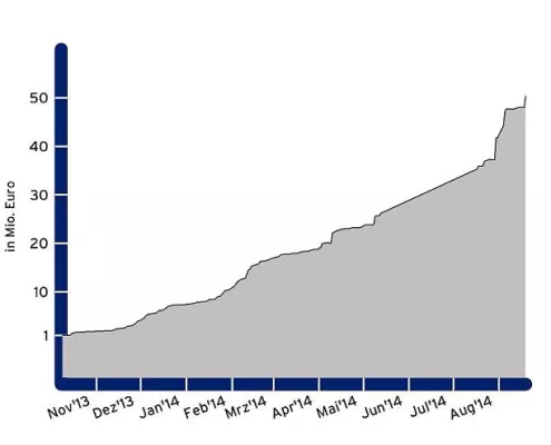 Bild: apano HI Strategie 1: 50 Mio. Euro Fondsvolumen erreicht
