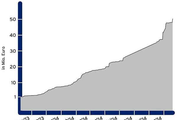 Bild: apano HI Strategie 1: 50 Mio. Euro Fondsvolumen erreicht