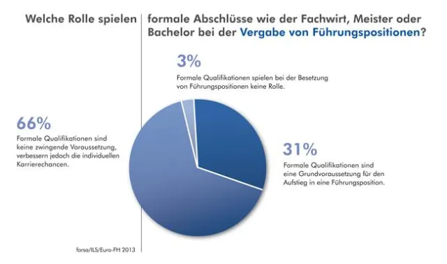 Bild: Der Abschluss zählt: Keine Karriere ohne formale Qualifikation
