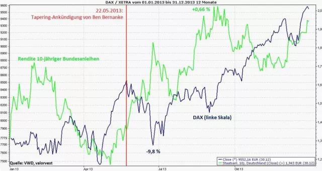Bild: EZB und der Ausstieg aus dem Anleihekaufprogramm: „Tapering“-Taktik für Anleger